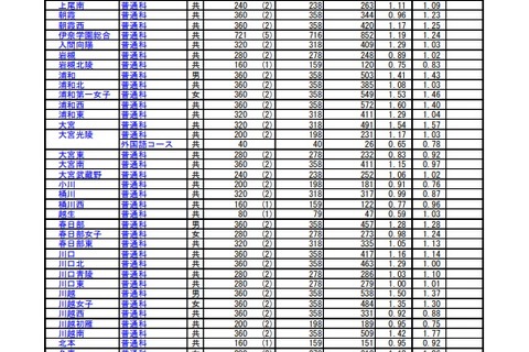 【高校受験2022】埼玉県公立高の志願状況（2/15時点）大宮（理数）2.88倍 画像