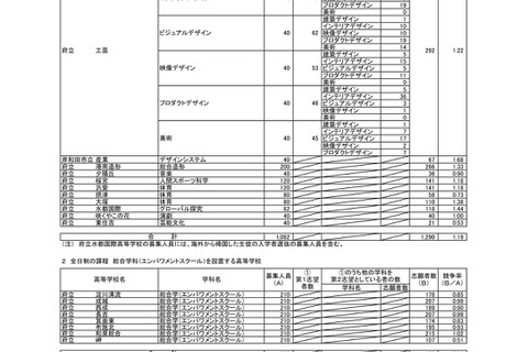 【高校受験2022】大阪府公立高、特別入学者選抜の志願状況（確定）水都国際1.44倍 画像