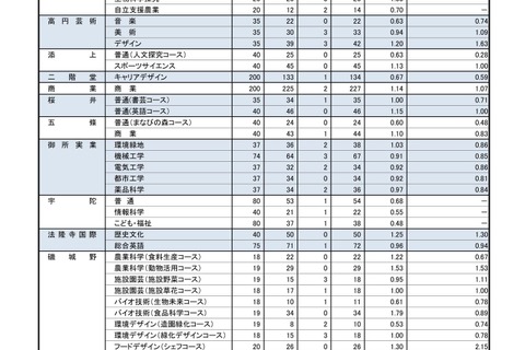 【高校受験2022】奈良県公立高、特色選抜の出願状況・確定…市立一条（外国語）1.45倍 画像