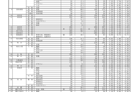 【高校受験2022】香川県公立高入試の出願状況・倍率（2/15時点）高松1.16倍 画像