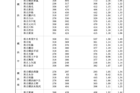 【高校受験2022】神奈川県公立高、共通選抜の平均競争率1.16倍 画像