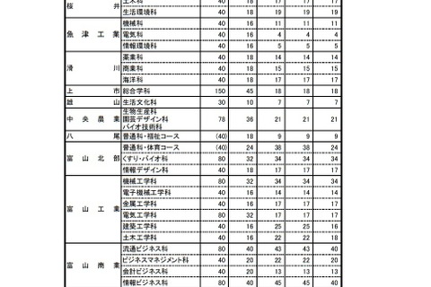【高校受験2022】富山県立高、推薦内定者を除いた募集人数は5,359人 画像