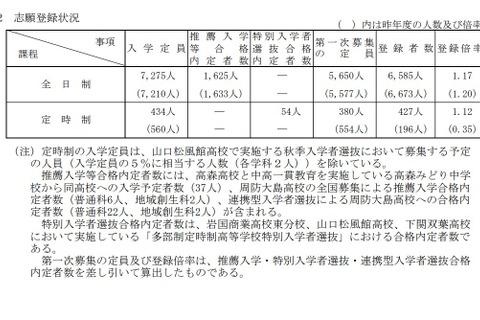 【高校受験2022】山口県公立高、第1次募集登録倍率(2/16時点)徳山(理数)1.7倍 画像