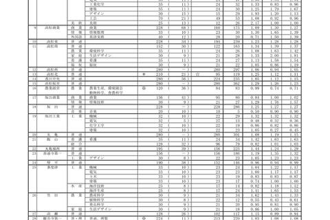 【高校受験2022】香川県公立高の出願状況・倍率（2/16時点）高松1.16倍 画像