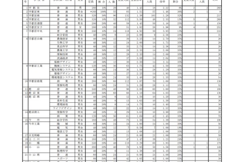 【高校受験2022】栃木県立高、一般選抜の募集定員は7,986人 画像