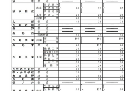 【高校受験2022】長野県公立高、全日制前期選抜で3,700人合格 画像