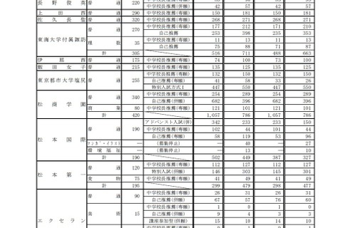 【高校受験2022】長野県私立高、推薦入試で5,001人合格 画像