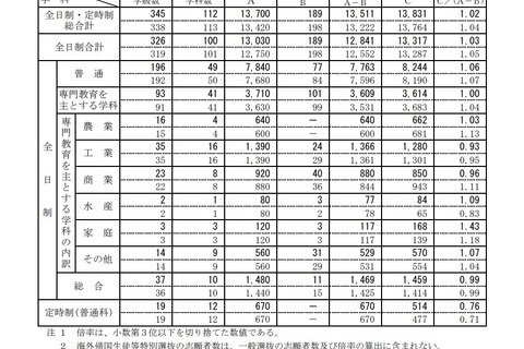 【高校受験2022】新潟県公立高、一般選抜の志願状況(2/17時点)新潟(理数)1.81倍 画像