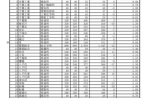 【高校受験2022】千葉県公立高、一般選抜の志願状況(2/17時点)県立船橋(普通)1.86倍 画像