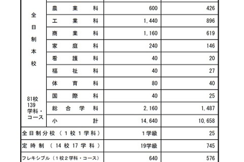【高校受験2022】広島県公立高、選抜IIの定員…市立基町(普通)256人等 画像