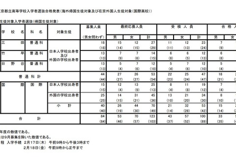 【高校受験2022】東京都立高校帰国生対象入試、国際は44人合格 画像