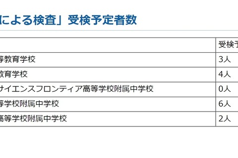 【中学受験2022】神奈川県公立中高一貫校「特例による検査」受検予定者は15人 画像