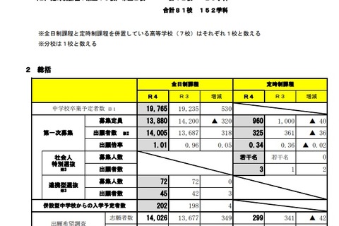 【高校受験2022】宮城県公立高、第一次募集出願状況（確定）宮城一1.23倍 画像