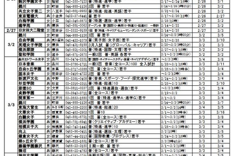 【高校受験2022】東京都内私立高の第2次募集（2/18時点）全日制65校 画像
