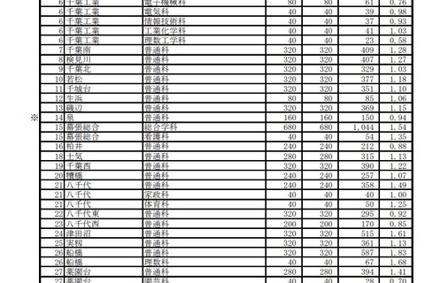 【高校受験2022】千葉県公立高、一般選抜の志願状況（確定）県立船橋（普通）1.83倍 画像