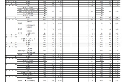 【高校受験2022】福岡県公立高、一般入試の志願状況(2/21時点)修猷館1.66倍 画像