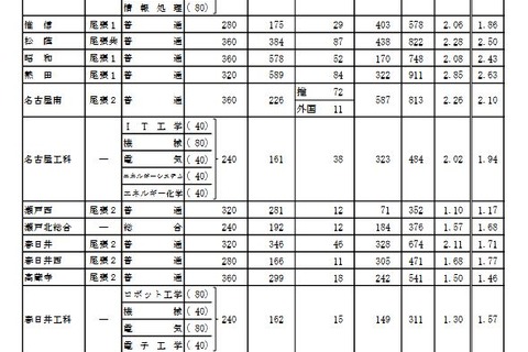 【高校受験2022】愛知県公立高、一般選抜の志願状況・倍率（2/21時点）旭丘1.48倍 画像