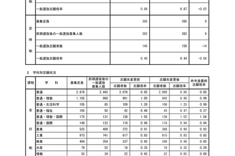 【高校受験2022】秋田県公立高入試、一般選抜志願状況（確定）秋田（普通・理数）1.18倍 画像