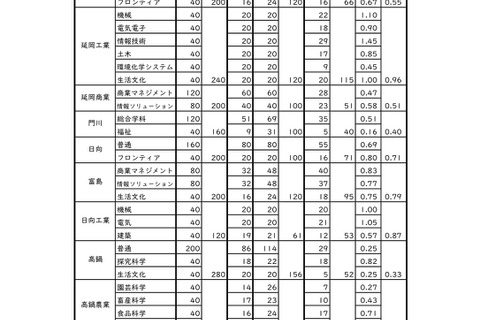 【高校受験2022】宮崎県立高、一般入試の志願状況（2/21時点）宮崎西（理数）1.59倍 画像