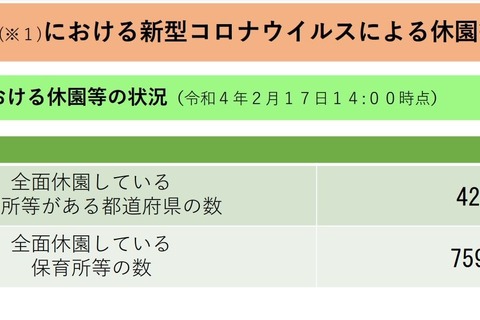 保育所等のコロナ休園、再び増加759か所…厚労省 画像