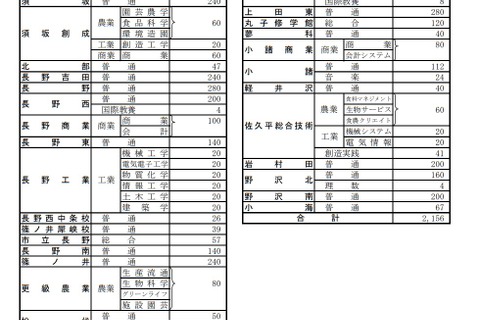 【高校受験2022】長野県公立高校後期選抜、全日制で1万203人募集 画像