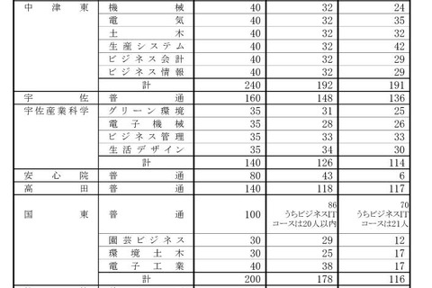 【高校受験2022】大分県立高、一次入試出願状況（2/18時点）大分上野丘1.17倍 画像