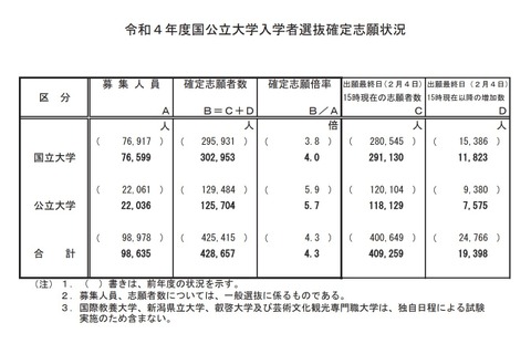 【大学受験2022】国公立大学の確定志願倍率、前期2.9倍・後期10.0倍 画像