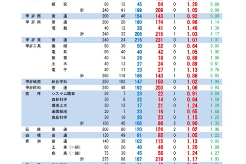 【高校受験2022】山梨県公立高、後期の志願倍率(2/21時点)甲府南(理数)1.46倍 画像