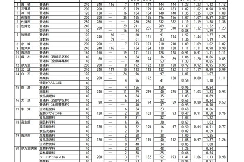 【高校受験2022】佐賀県立高、一般選抜の出願状況(2/22時点)佐賀西1.19倍 画像