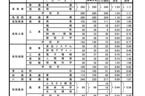 【高校受験2022】鳥取県立高、一般選抜の志願状況(2/21時点)米子東(生命科学)1.35倍 画像