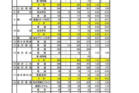 【高校受験2022】石川県公立高、一般入学の出願状況(2/21時点)金沢泉丘1.31倍 画像