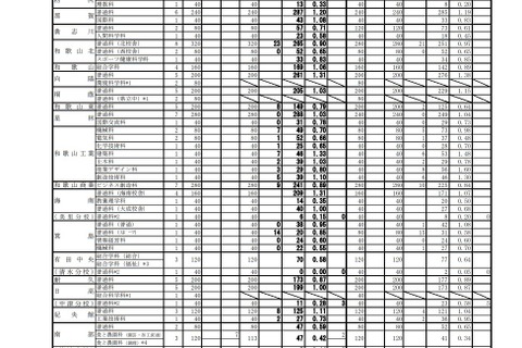 【高校受験2022】和歌山県立高、一般選抜の出願状況(2/22時点)桐蔭1.03倍 画像