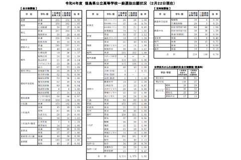 【高校受験2022】徳島県公立高入試の志願状況（2/22時点）徳島市立（理数）1.03倍 画像