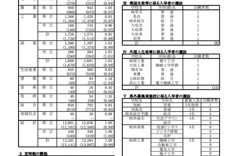【高校受験2022】岐阜県公立高、第1次選抜の出願状況（確定）岐阜1.18倍 画像