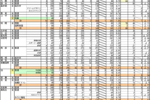 【高校受験2022】沖縄県立高、一般入試志願状況（確定）開邦（学術探究）1.36倍 画像