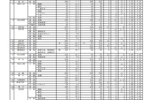 【高校受験2022】香川県公立高の出願状況(確定)高松(普通)1.15倍 画像