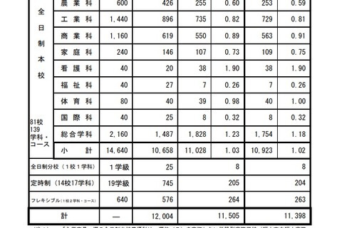 【高校受験2022】広島県公立高、選抜II志願状況(確定)市立基町(普通)1.48倍 画像
