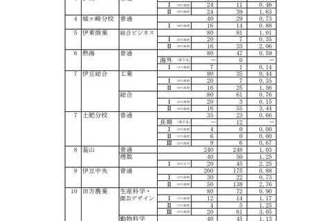 【高校受験2022】静岡県公立高、一般選抜志願状況(確定)静岡1.20倍 画像