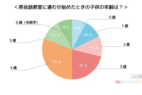 未就学児の英会話教室、8割が「通わせてよかった」 画像