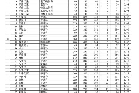 【高校受験2022】千葉県公立高（一般・第1日）受検者3万4,291人・受検倍率1.09倍 画像