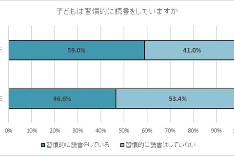 読書好きな小中高生、文章を書くのも好きな傾向に 画像