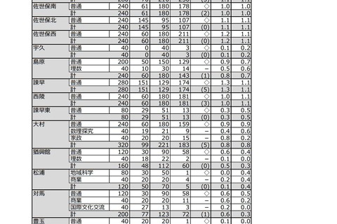 【高校受験2022】長崎県公立高、後期選抜志願状況(確定)長崎西(理系)2.3倍 画像