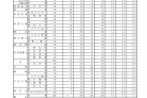 【高校受験2022】山口県公立高、第1次募集志願状況(確定)徳山(理数)1.6倍 画像