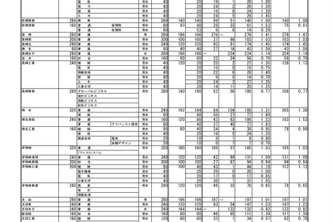 【高校受験2022】群馬県公立高、後期選抜の志願状況(2/25時点)前橋1.09倍 画像