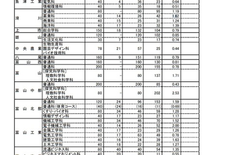 【高校受験2022】富山県立高校の志願状況(確定)富山中部(探究科学)2.53倍 画像
