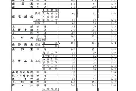 【高校受験2022】長野県公立高、後期選抜の志願状況(2/25時点)屋代(理数)1.25倍 画像