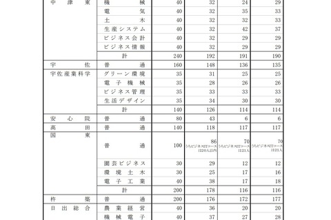 【高校受験2022】大分県立高、一次入試出願状況(確定)大分上野丘1.13倍 画像