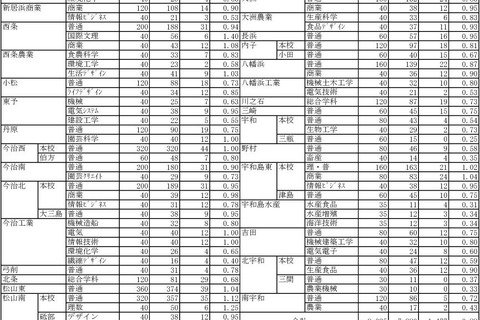 【高校受験2022】愛媛県立高の一般選抜志願状況（確定）松山東1.04倍 画像