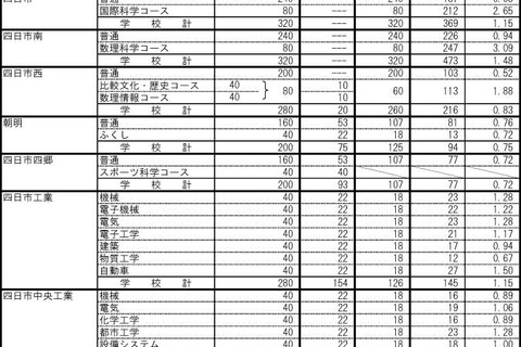 【高校受験2022】三重県公立高、後期選抜の志願状況（2/25時点）松阪（理数）2.95倍 画像