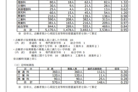 【高校受験2022】山梨県公立高、後期選抜の志願状況(確定)甲府南(理数)1.46倍 画像